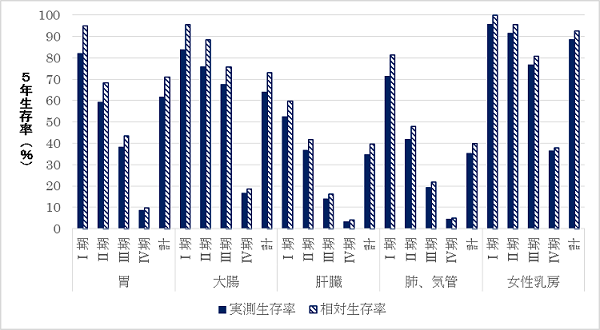 がん種類別5年生存率のグラフ